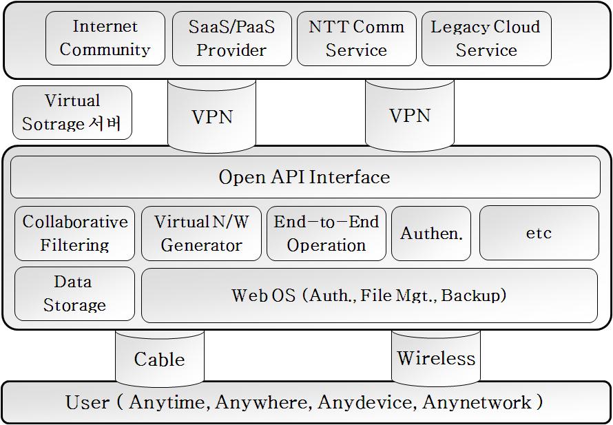 [Fig. 3] NTT Cloud Service [Fig. 4] Cloud Center Architecture 3.