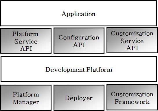 5에서와같이개발플랫폼 (Platform) 을중심으로플랫폼을제공하기위한플랫폼관리자 (Platform Manager), 그리고플랫폼을개발자환경에설치하기위한배포자