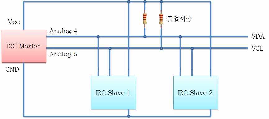 수있다. 그림 1 은 I2C 버스를통해여러개의슬레이브장치들이연결된예를보여주고있 다. 그림 1. I2C 연결 2.