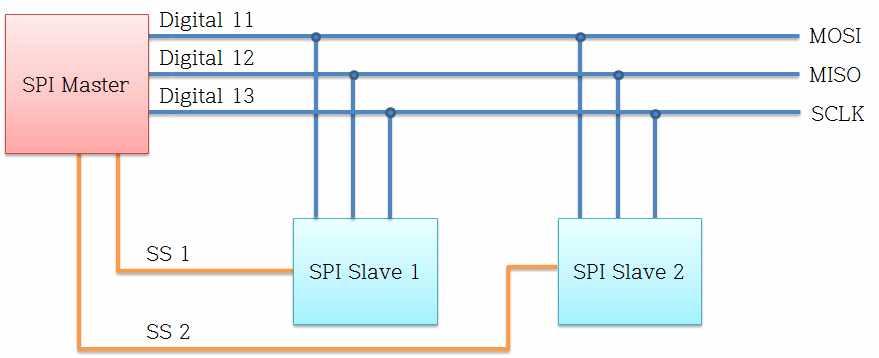 SPI는 I2C와다르게송신과수신을위한별도의연결선인 MOSI(Master Out Slave In) 와 MISO(Master In Slave Out) 그리고클록 (SCLK) 이존재한다. IC2에서는특정슬레이브를지정하기위해소프트웨어적인주소를사용하는것과달리 SPI는하드웨어적인연결인 SS(Slave Select) 가존재하여총 4개의연결선을가진다.