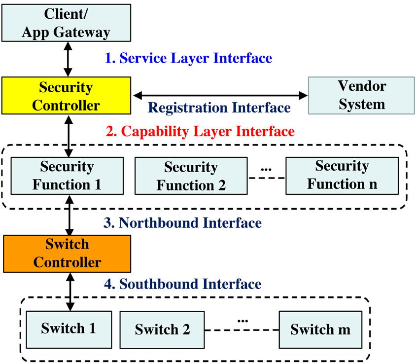 OSIA S&TR JOURNAL 그림 6. I2NSF를이용하는 SDN 기반보안서비스를위한프레임워크그림 6은 I2NSF를이용하는 SDN 기반보안서비스를지원하는프레임워크를보여주고있다.