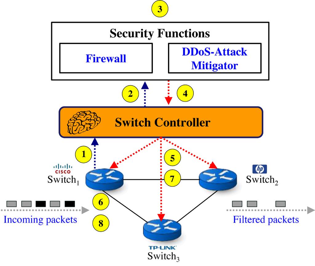 OSIA S&TR JOURNAL 그림 8. SDN 기반보안서비스유스케이스 5.2.1 중앙집중식방화벽시스템중앙집중식방화벽시스템은 SDN 네트워크의각네트워크리소스를관리하고, 가상머신에서동작하는방화벽보안함수라는서버를통해방화벽규칙을동적이면서유연하게각네트워크리소스에적용한다. 중앙집중식방화벽시스템에서의방화벽오퍼레이션은그림 8에기술된다음의절차로수행된다. 1.