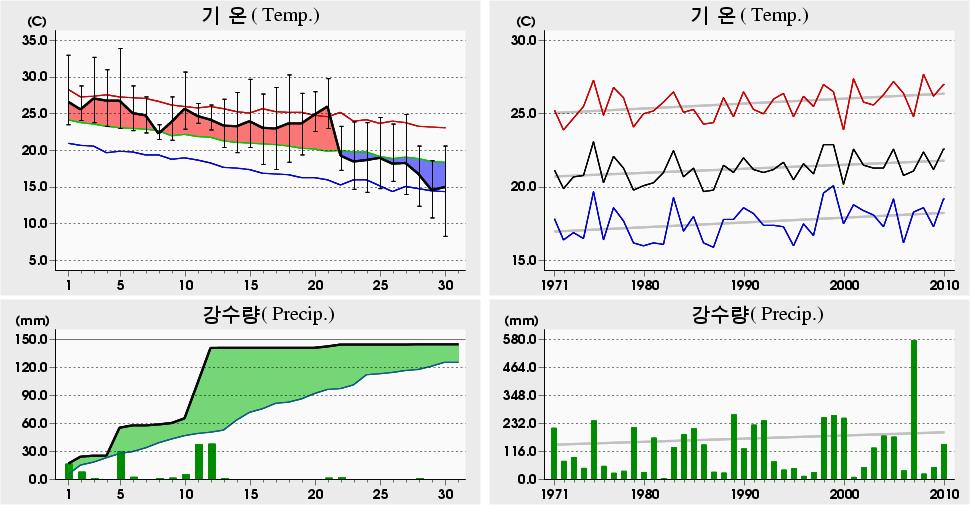 평균해면기압증발량최심신적설균이슬점온도조시간심적설평면일사량짜00 년 9 월군산 (40) 일별기상자료 Gunsan (40) Daily Meteorological Data on September, 00 00 년 9 월관측이래 (since obs.).9 05.9 05 ('0).0 0. 04 ('94).7 0.