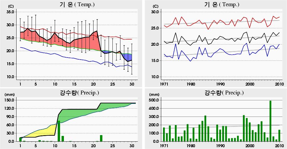 평균해면기압증발량최심신적설균이슬점온도조시간심적설평면일사량짜00 년 9 월광주 (56) 일별기상자료 Gwangju (56) Daily Meteorological Data on September, 00 00 년 9 월관측이래 (since obs.).8 05 4.4 0 ('94).4 0.8 05 ('0).0 04.