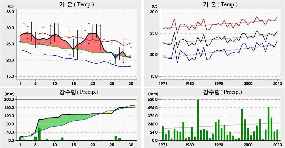 평균해면기압증발량최심신적설균이슬점온도조시간심적설평면일사량짜00 년 9 월서귀포 (89) 일별기상자료 Seogwipo (89) Daily Meteorological Data on September, 00 00 년 9 월관측이래 (since obs.).7 04.6 0 ('0).5 0. 07 ('0).4 9.