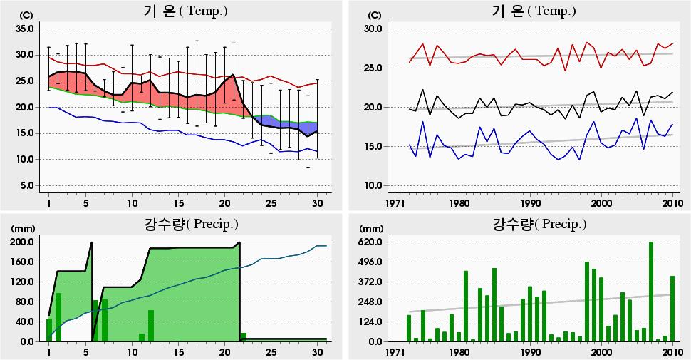 평균해면기압증발량최심신적설균이슬점온도조시간심적설평면일사량짜00 년 9 월산청 (89) 일별기상자료 Sancheong (89) Daily Meteorological Data on September, 00 00 년 9 월관측이래 (since obs.).7 7 4.5 0 ('94)..7 0 ('05). 04.