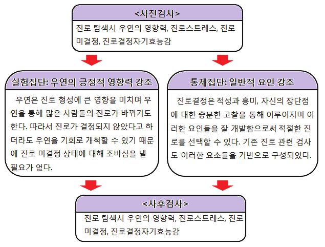 최보영등 / 우연의영향력에대한지각의차이가진로스트레스, 진로미결정및진로결정자기효능감에미치는영향 대한비디오강연을, 통제집단을대상으로는진로결정에영향을주는일반적인요인들에대한내용의비디오강연을제시하였다. 강연에사용된비디오의제작은세단계를거쳐이루어졌다. 먼저강연의시나리오를제작하여강연의내용을구체화하였다.