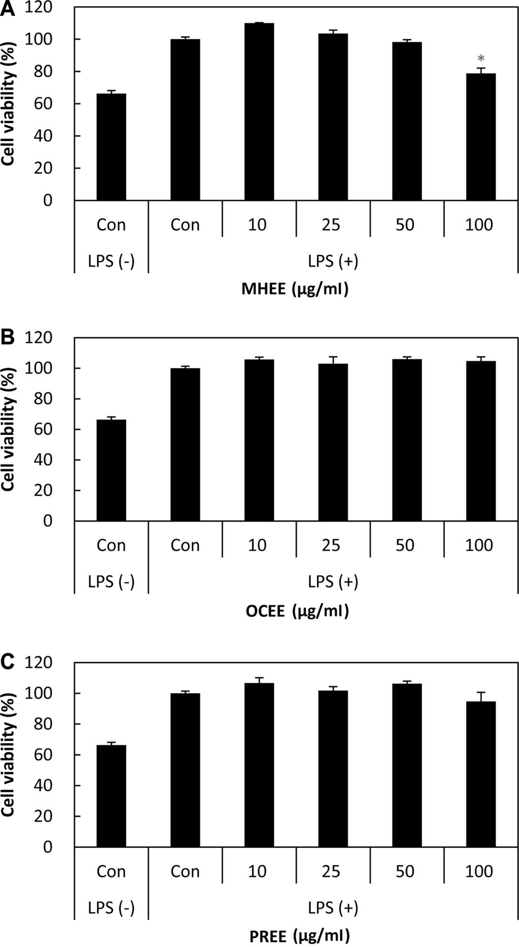 280 Jin et al. Fig. 4. Effect of MHEE (A), OCEE (B), and PREE (C) on the viability of RAW 264.7 cells. Values are represented as the mean ± SD (n = 3).