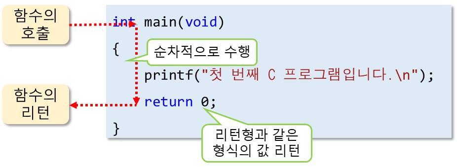 (2) 진입점함수 (entry-point function) C 프로그램이처음시작될때호출되는함수
