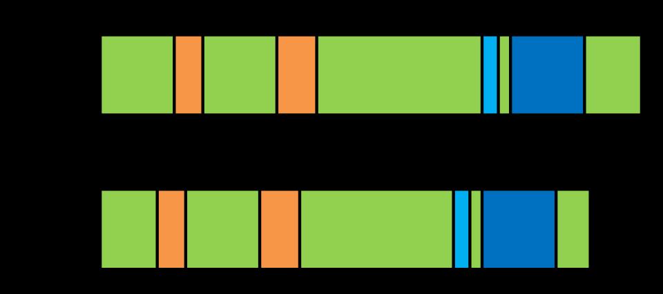 Figure 1.5 Schematic domain structures of human AS160 and TBC1D1.