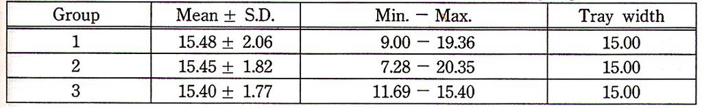 Mean, minimum and maximum value of the labial frenum height of the mandibular central incisor region and newly designed tray height for each group. Table 6-9.