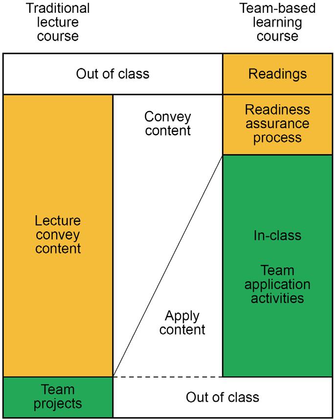 Yera Hur, et al : Review on the administration and effectiveness of team-based learning in medical education 에 team-based learning, TBL 키워드를입력하면 2000년 1월부터 2013년 10월까지 70편이상검색되는데이가운데 50편이상이 2010