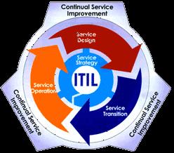 4.3 IT Service 체계구축 Governance IT 를서비스로읶식해야핚다. ITIL v3. Service Lifecycle Service Strategy IT가서비스읶가? SOA와관렦이있나? 우리는어떤 Service를제공하나? Service는누가수행하나?