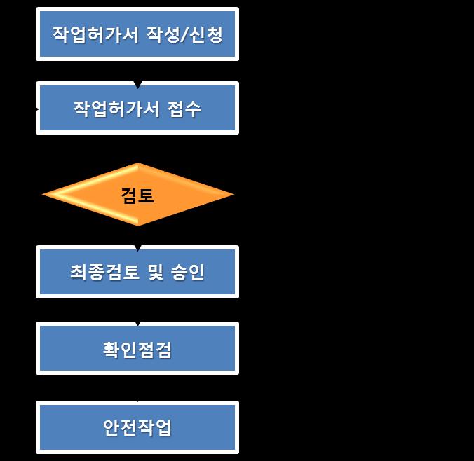 5) 작업허가서운영 Flow 6) 대상공종별작업허가서세부운영기준 [ 작업사항 ] (1) 신청자는 PTW( 작업허가서 ) 대상작업발생최소 1 일전신청하고, 일자를기입한다. (2) 작업시작일과작업종료일은최대 6 일을넘지않는다. (3) 해당작업신청업체명을기입한다.