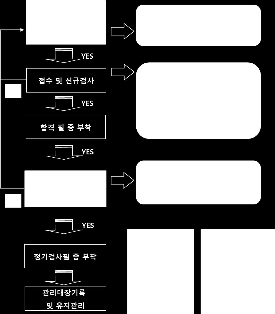 3) 검사결과에따른조치 (1) 합격 : 해당기계기구에신규 ( 정기 ) 검사필증부착후사용허가 (2) 불합격 :