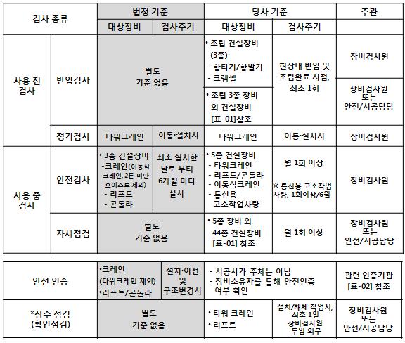 4) 건설장비안점점검종류 3.