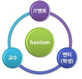 1 제도개요 한이음 IT 멘토링 ( 온라인 IT 멘토링 ) 제도란 o 대학생과 지도교수, 기업전문가 IT 멘토가 팀을 이루어 현업 실무기술이 반영된 프 로젝트를 수행하는 IT 인재양성 프로그램 주최 주관 학생은 다양한 IT 분야의 기업인 멘토에게 지도 받을 수 있는 기회를 멘토는 IT 에 관심있는 대학생들에게 실무노하우를 전수하고 비전도 심어줄 수 있는