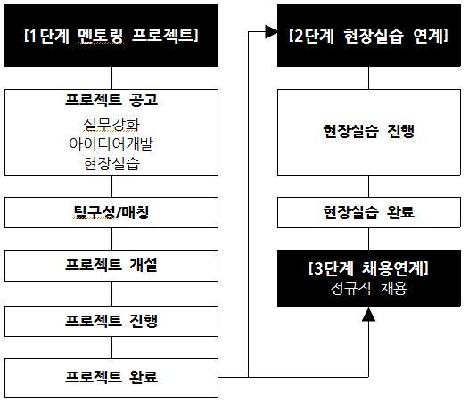 구성원역할 IT 멘토멘티교수 프로젝트 수행계획 수립 가이드제시 진행사항 점검 및 코칭 결과에 대한 피드백 프로젝트 수행계획 수립 프로젝트 수행 프로젝트 완료 결과물 도출 멘토 매칭을 위한 프로젝트 협의 프로젝트 관리 멘티, 일정 및 산출물 관리 프로세스 o [1 단계 멘토링 프로젝트 ] 수행 후 [2 단계 현장실습 연계 ] 프로젝트트랙 o 프로젝트의