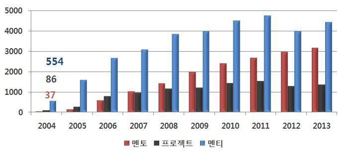 o ( 멘티 ) 프로젝트 수행경력 프로젝트수행확인서