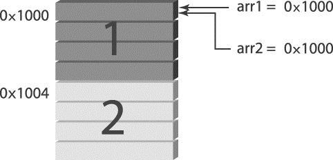 h> void fct(int *arr2); int arr1[2]=1, 2; fct(arr1);