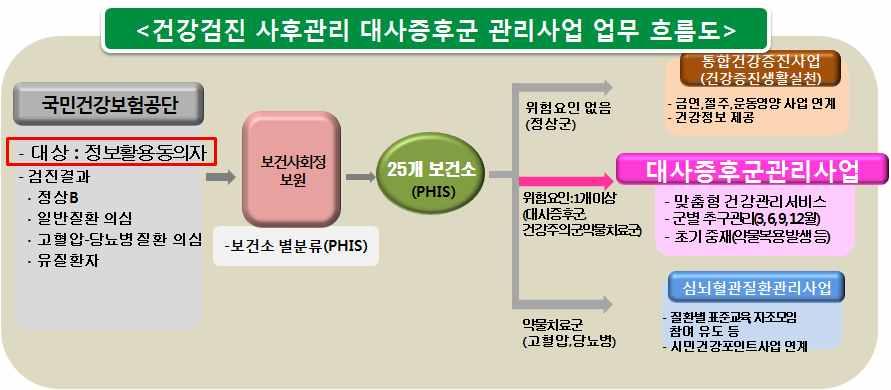 25%( 17) 27%( 18) - 국민건강관리보험공단과의협력 공단 - 사회보장원 - 보건소간국가건강검진사후관리동의율유지협조 공단의사업안내문발송시보건소대사증후군관리사업홍보협조 사업장근로자대사증후군관리활성화 1 사업장근로자대사증후군관리수기공모전공동개최 목적 : 사업장근로자의만성질환예방관리를위한사업장자체건강생활실천분위기조성및근무환경개선유도 주관 :