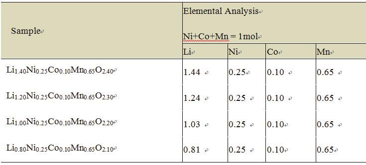 Table 2.