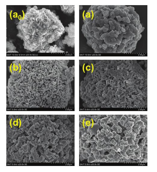 Figure 2.6 FESEM images of (a0) Ni 0.25 Co 0.10 Mn 0.