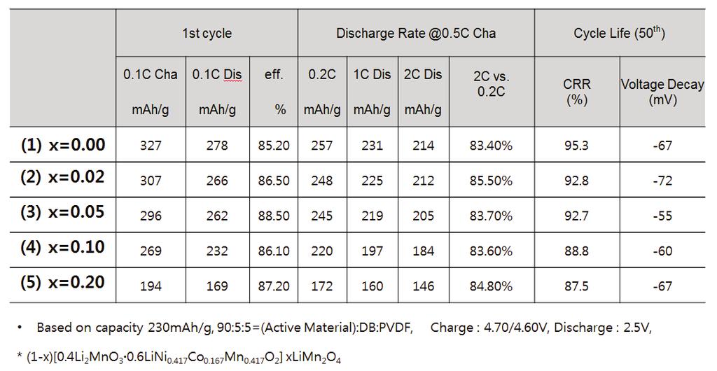 Table 3.2.