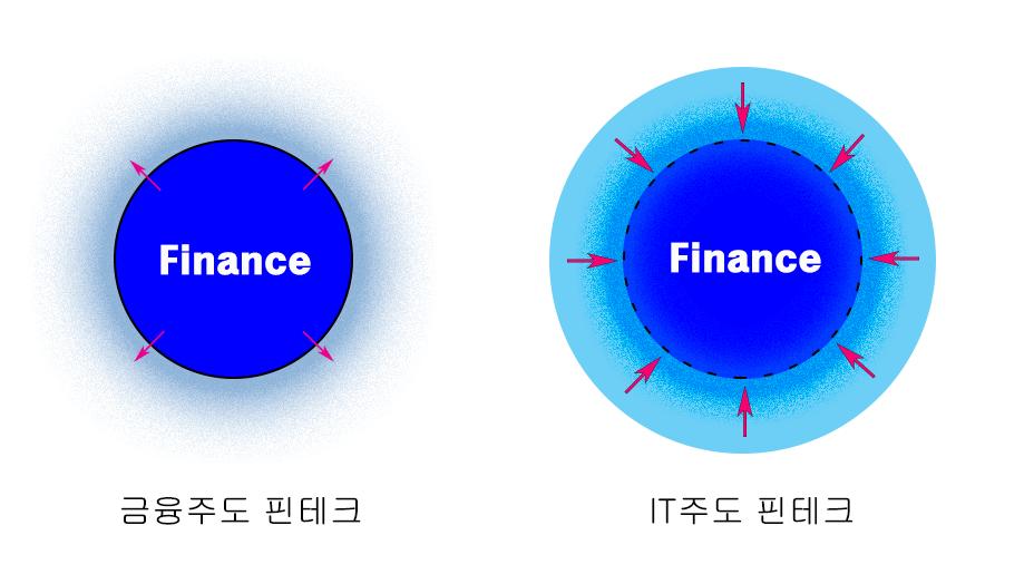 1. 핀테크 정의 핀테크(Fintech)는 금융(Finance)과 기술(technology)의 융합(convergence) * 융합이란 이질적인 둘 이상의 것들이 모여 경계가 모호한