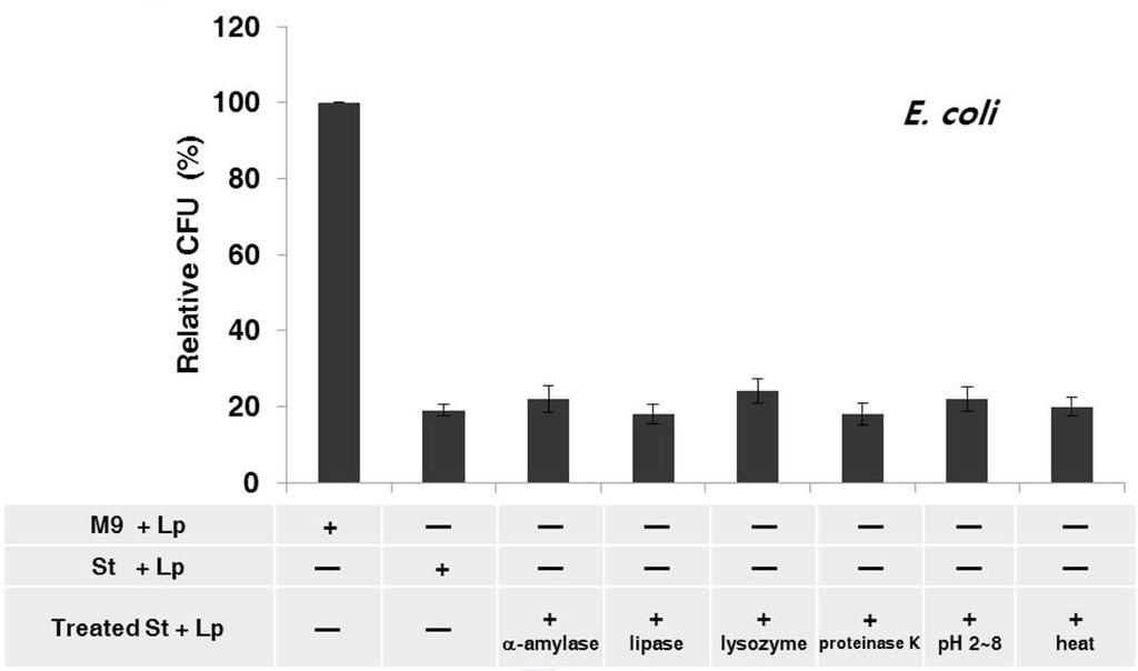 192 Ha, Eun-Mi Fig. 5. Characteristics of bacterial M9 as the potential growth and antimicrobial inducer for L. plantarum. Antibacterial activity (CFU) of L. plantarum M9 was referred only against E.