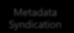 Metadata Governance Metadata Integrated SDLC Tooling Metadata Syndication