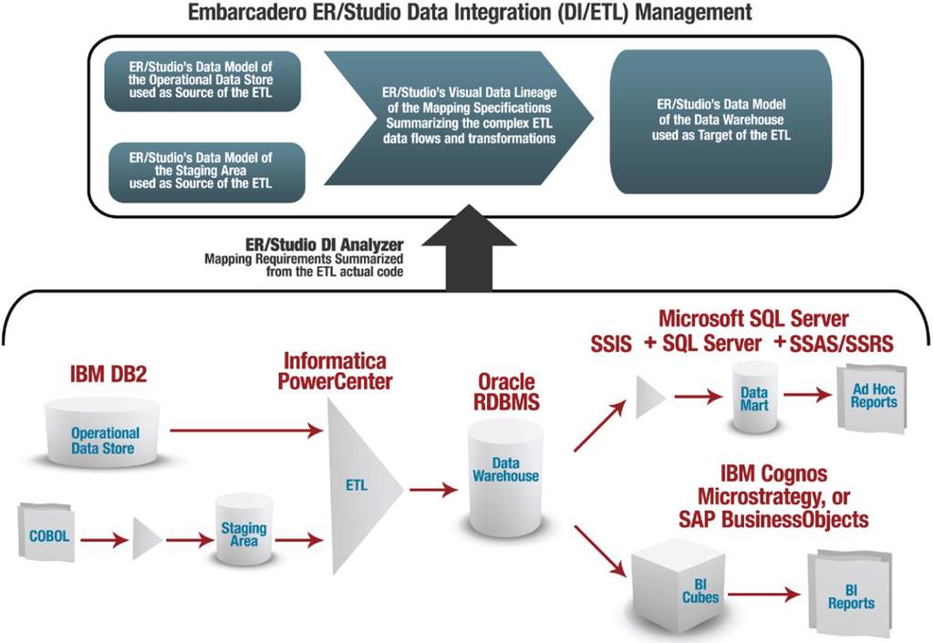 Data Lineage 엔터프라이즈데이터변환시각화및이해 ETL 소스로사용되는운영 DB 에대한데이터모델 ETL 소스로사용되는임시저장소 (staging) 에대한데이터모델 시각적인 DL