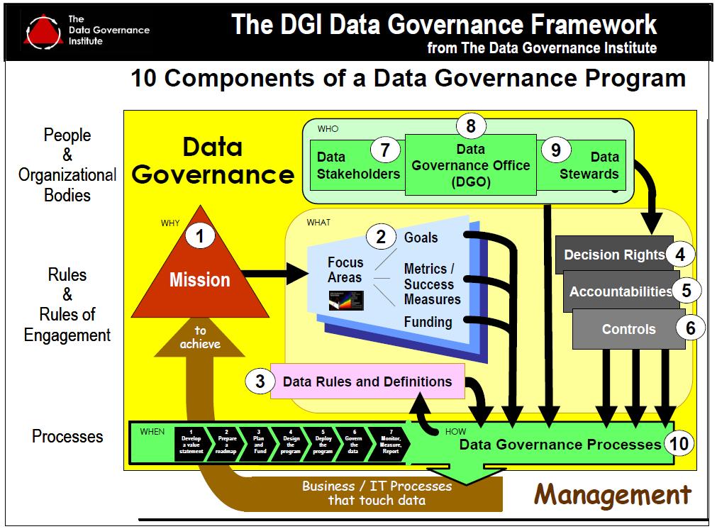 데이터거버넌스?