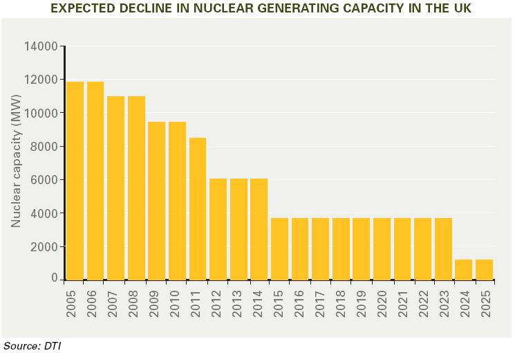 REPORT 1. 영국원자력발전의미래 개요 영국통상산업부는 5월 13일원자력발전전망을다룬 The Future of Nuclear Power' 을발표하였음. 세부내용 원자력발전의현황및발전전망 - 현재 10개의원전이가동중이고전체발전량의 18% 를차지함. - 16년까지 EU의환경규제로총 11GW 정도의화력발전소가폐지되며, 25년에총 10.