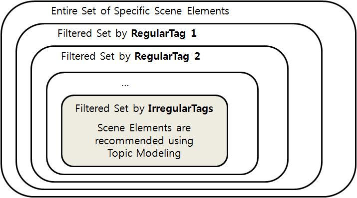 (JBE Vol. 21, No. 4, July 2016) 4. Fig. 4. Example of Interface between storyboard and scene elements.,. 4. 4 (Scene),,,. (Storyboard Scene) (Scene Element) (RegularTags) (IrregularTags).