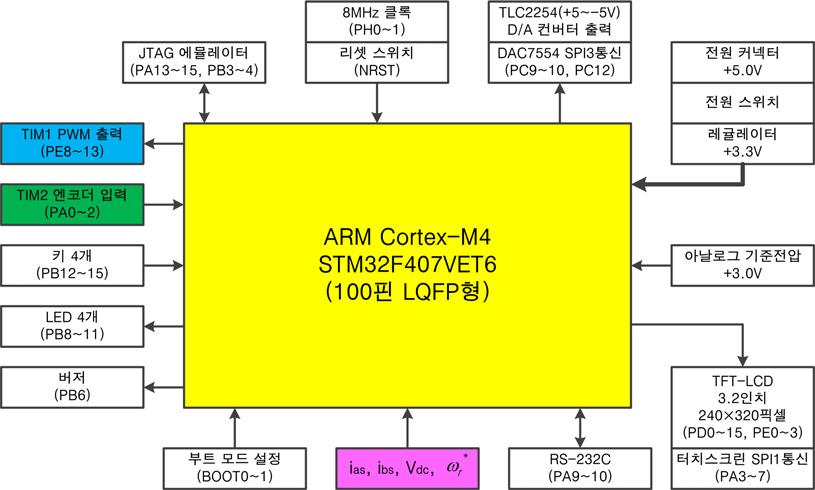한국산학기술학회논문지제 14 권제 2 호, 2013 체시스템의소형화를위해서전동기제어에필요한모든 I/O 기능이하나의칩에내장된마이크로컨트롤러인것이바람직하다.