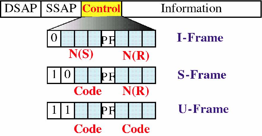 Ethernet(6) (Control) HDLC I-Frame S-Frame U-Frame P/F