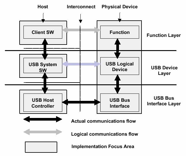 USB ( ), (client) USB
