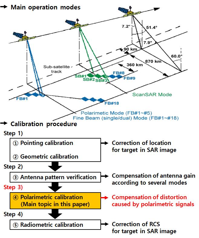 THE JOURNAL OF KOREAN INSTITUTE OF ELECTROMAGNETIC ENGINEERING AND SCIENCE. vol. 30, no. 8, Aug. 2019.. 서론 (LEO Observation Satellite) SAR(Synthetic Aperture Radar)., SAR 1 [1].