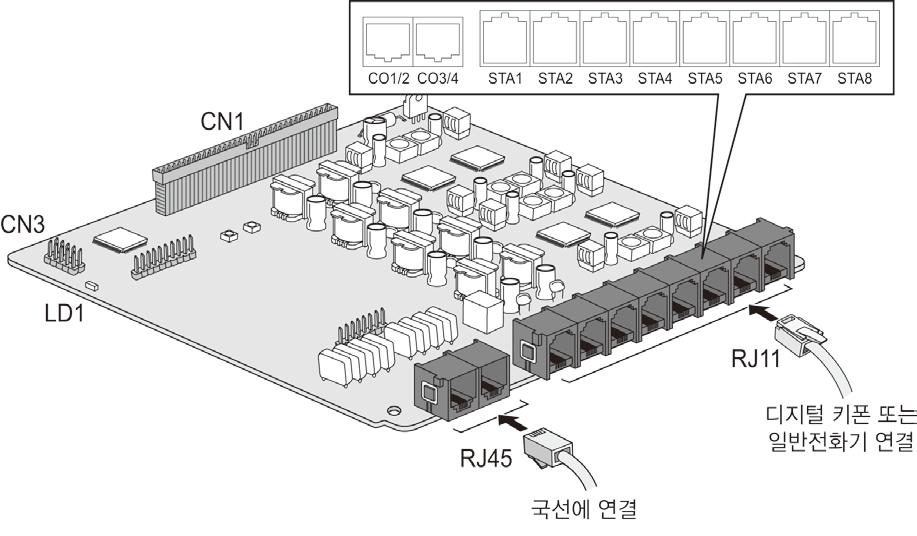 4.5.2 CH408 (4 CO & 8 Hybrid Interface Board) 설명 CHB408 보드는국선 4개라인과 8개하이브리드내선 ( 디지털키폰또는일반전화기 ) 을지원합니다.