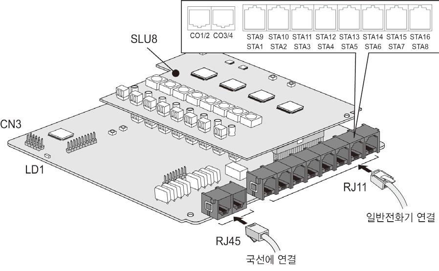 4.5.3 CS416 (4 CO & 16 SLT Interface Board) 설명 CSB416 보드는국선 4개라인과 16개일반전화기를지원합니다. CSB416은 MBU 별최대 1장까지장착할수있습니다.