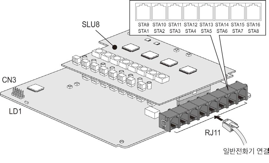 4.5.5 SLB16 (SLT 16 Interface Board) 설명 SLB16 보드는 16개일반전화기를지원합니다. SLU8 보드는기본장착이되어있습니다. SLB16은 MBU 별최대 1장까지장착할수있습니다. 보드그림에표시된각종커넥터, LED 및포트내용을숙지하여사용하시기바랍니다.