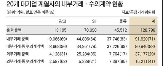 I. 3PL 기업의영업환경 우리기업의물류 Positioning 대기업집단별로폐쇄적인내부시장이형성되고역량있는비계열독립기업의사업참여및성장기회가제약되는것은문제. 대기업계열사들이수의계약으로일감을맡은뒤중소기업에위탁하면서통행세까지챙기는사례도많았다.