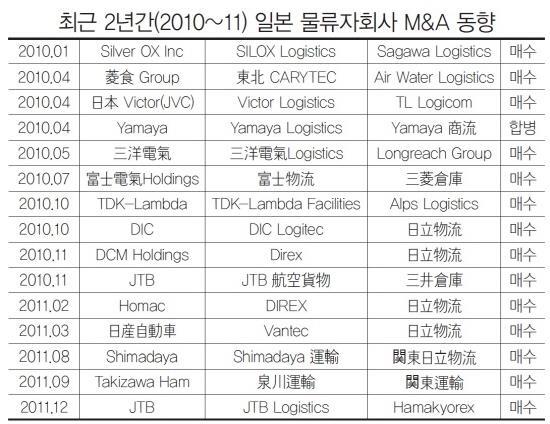 I. 3PL 기업의영업환경 우리기업의물류 Positioning 일본물류자회사의보편성 출전 : 日本の企業グル - プ, 東洋經濟新報社, 2000 년판 모기업 관계회사 업종총수총수육운업해운업운수관련소계 전산업 2682 5 만 0008 1199