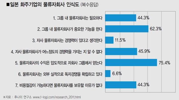 I. 3PL 기업의영업환경