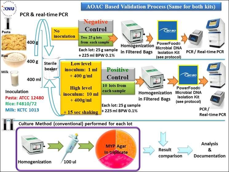 그림 3.24 개발된키트들에대한 AOAC 에기초한검증을위한사용자편의프로토콜의요약 (Brief, user friendly protocol for
