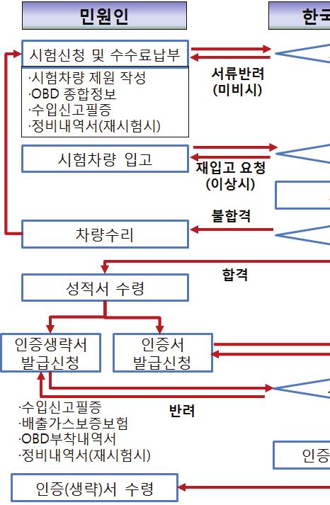 3) 인증시험절차도 ( 개별 ) 인증생략서발급대상