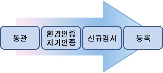 3. 자동차등록안내 1) 통관세관의수입신고필증수리일자까지기재된상태를말하며, 동일통관시점도이를기준으로판단합니다. 수리전반출로인증시험을신청할경우시험은진행되나수리일자까지기재된수입신고필증이제출되기전까지는인증서및인증생략서가발급될수없음을유의하여주십시오. 2) 환경인증 1 수입된자동차의배출가스및소음이국내기준에적합한지여부를확인하는시험입니다.