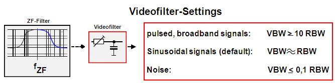 IF Signal Processing Section Video filter ı ı ı ı ı Noise 신호의 Avg Peak amplitudes 감소 Average Level VBW << RBW Channel power