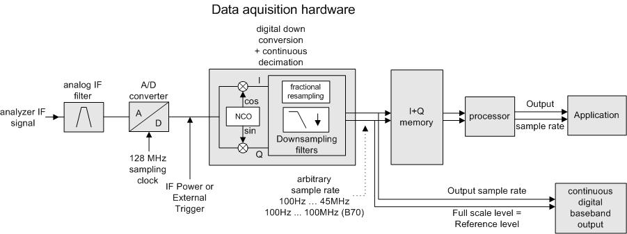 Signal Processing for VSA RF 와 IF 필터를통해검출된신호의 ADC Digital 신호를통해필터링과